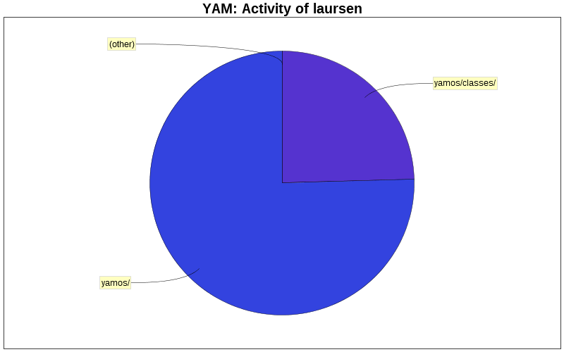 Activity of laursen