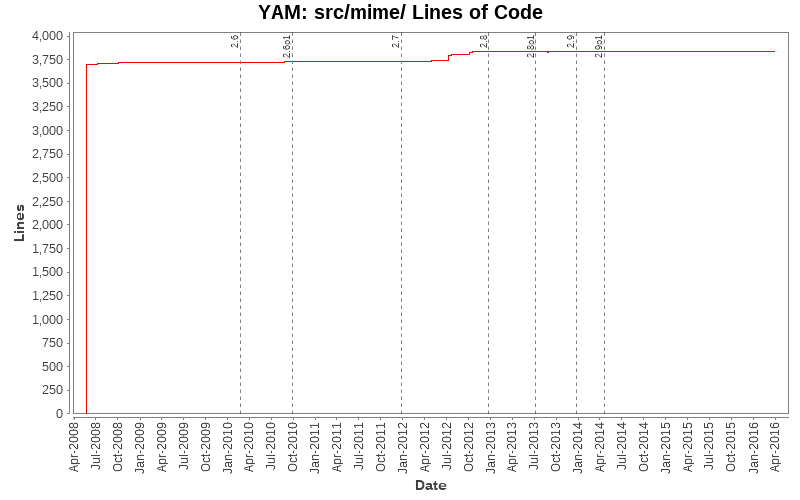 src/mime/ Lines of Code