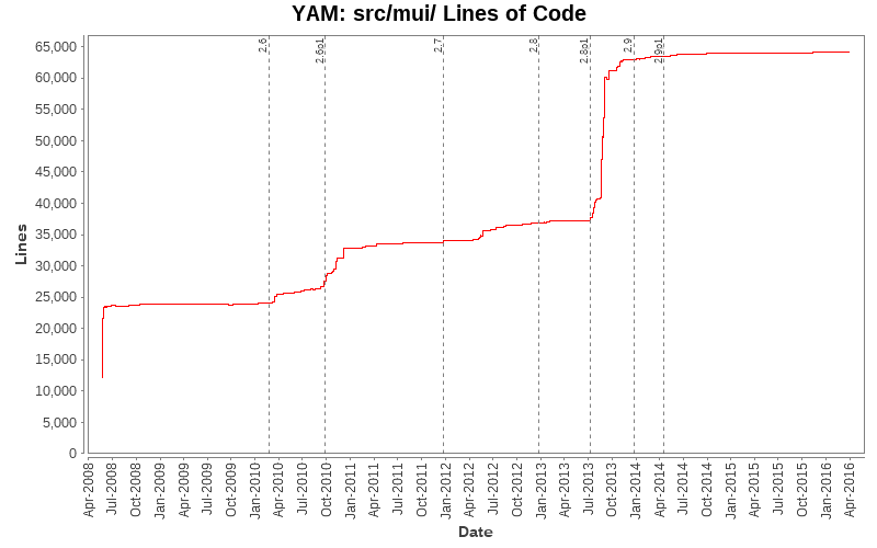 src/mui/ Lines of Code