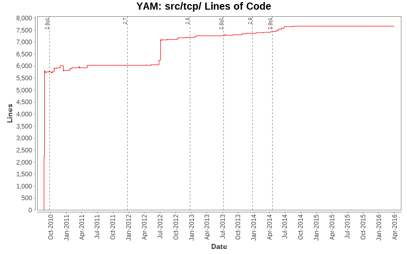src/tcp/ Lines of Code
