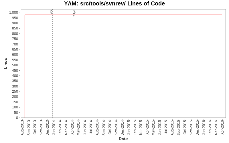 src/tools/svnrev/ Lines of Code
