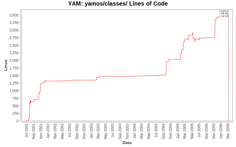 yamos/classes/ Lines of Code